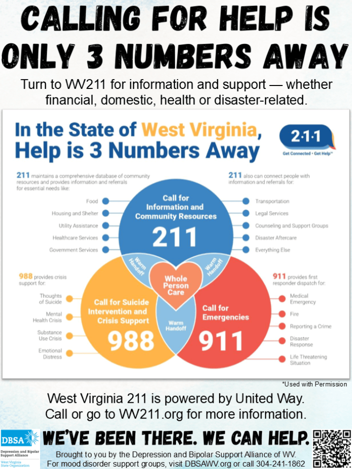 A poster by DBSA WV about WV211 help line